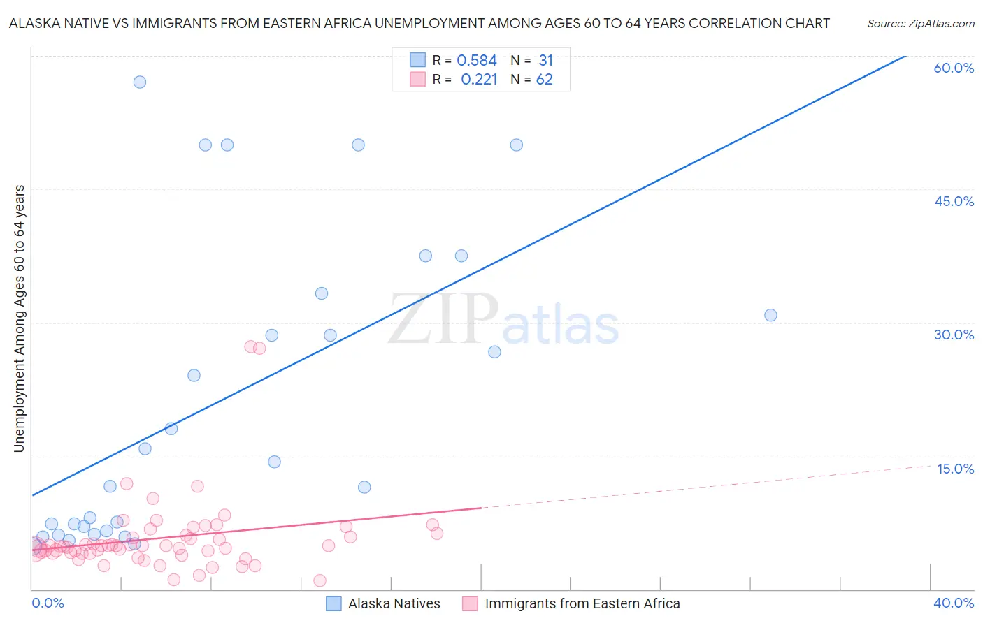 Alaska Native vs Immigrants from Eastern Africa Unemployment Among Ages 60 to 64 years