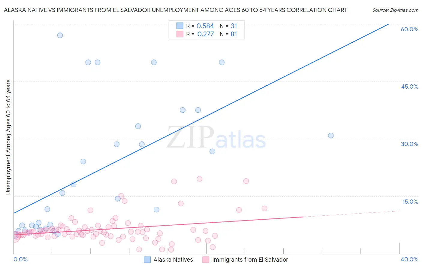 Alaska Native vs Immigrants from El Salvador Unemployment Among Ages 60 to 64 years