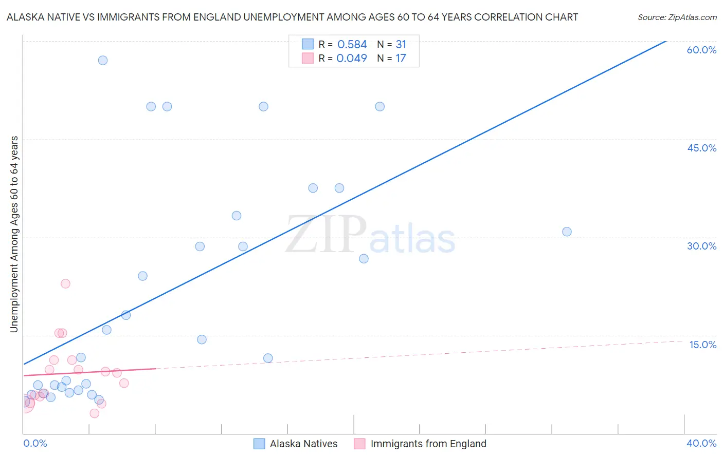 Alaska Native vs Immigrants from England Unemployment Among Ages 60 to 64 years