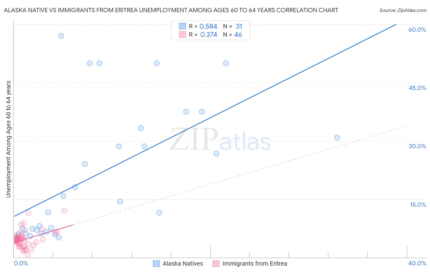 Alaska Native vs Immigrants from Eritrea Unemployment Among Ages 60 to 64 years