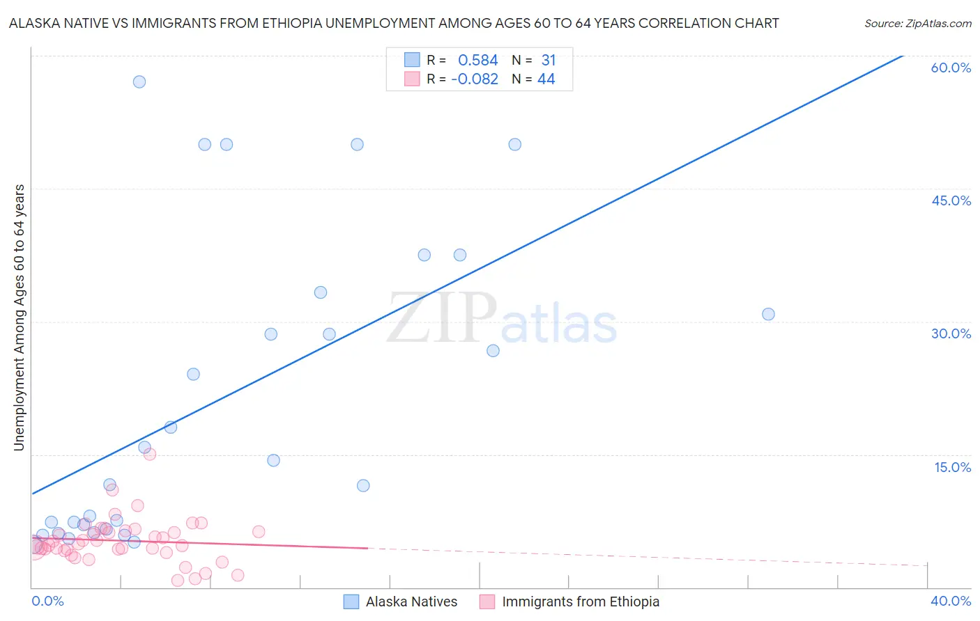 Alaska Native vs Immigrants from Ethiopia Unemployment Among Ages 60 to 64 years