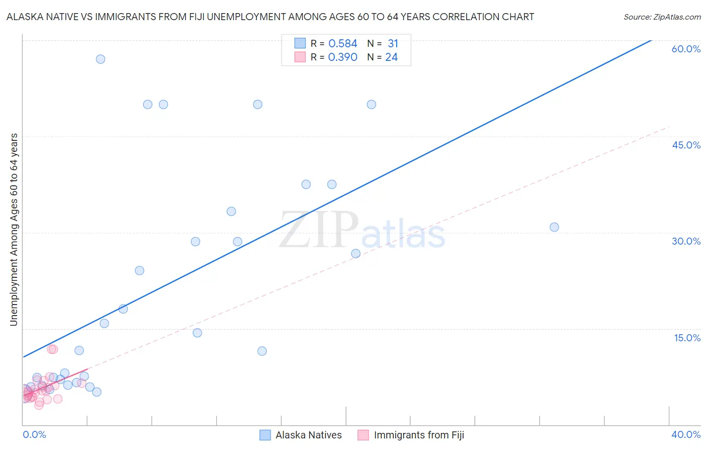 Alaska Native vs Immigrants from Fiji Unemployment Among Ages 60 to 64 years