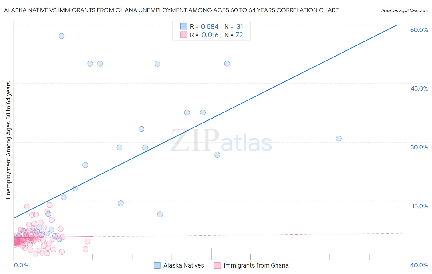 Alaska Native vs Immigrants from Ghana Unemployment Among Ages 60 to 64 years