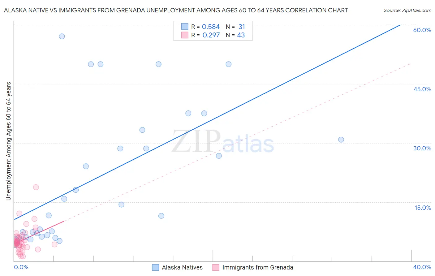 Alaska Native vs Immigrants from Grenada Unemployment Among Ages 60 to 64 years