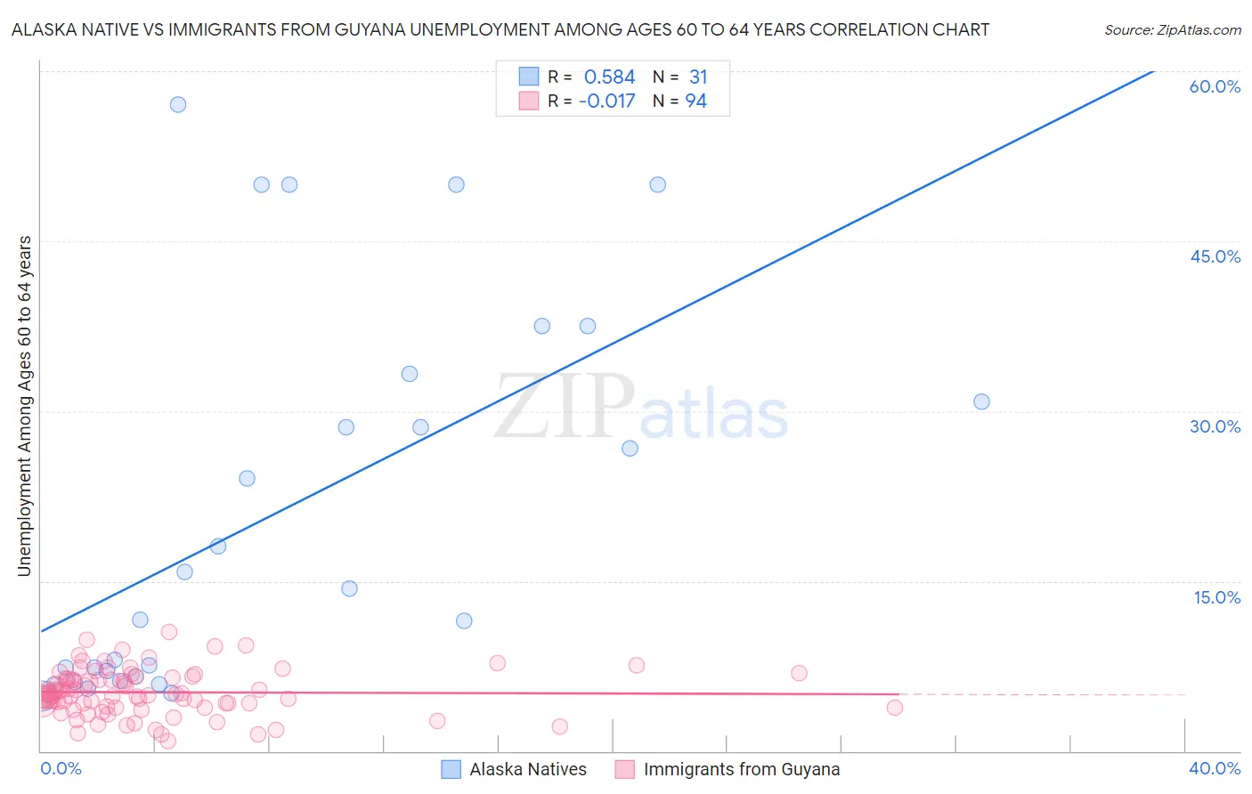 Alaska Native vs Immigrants from Guyana Unemployment Among Ages 60 to 64 years