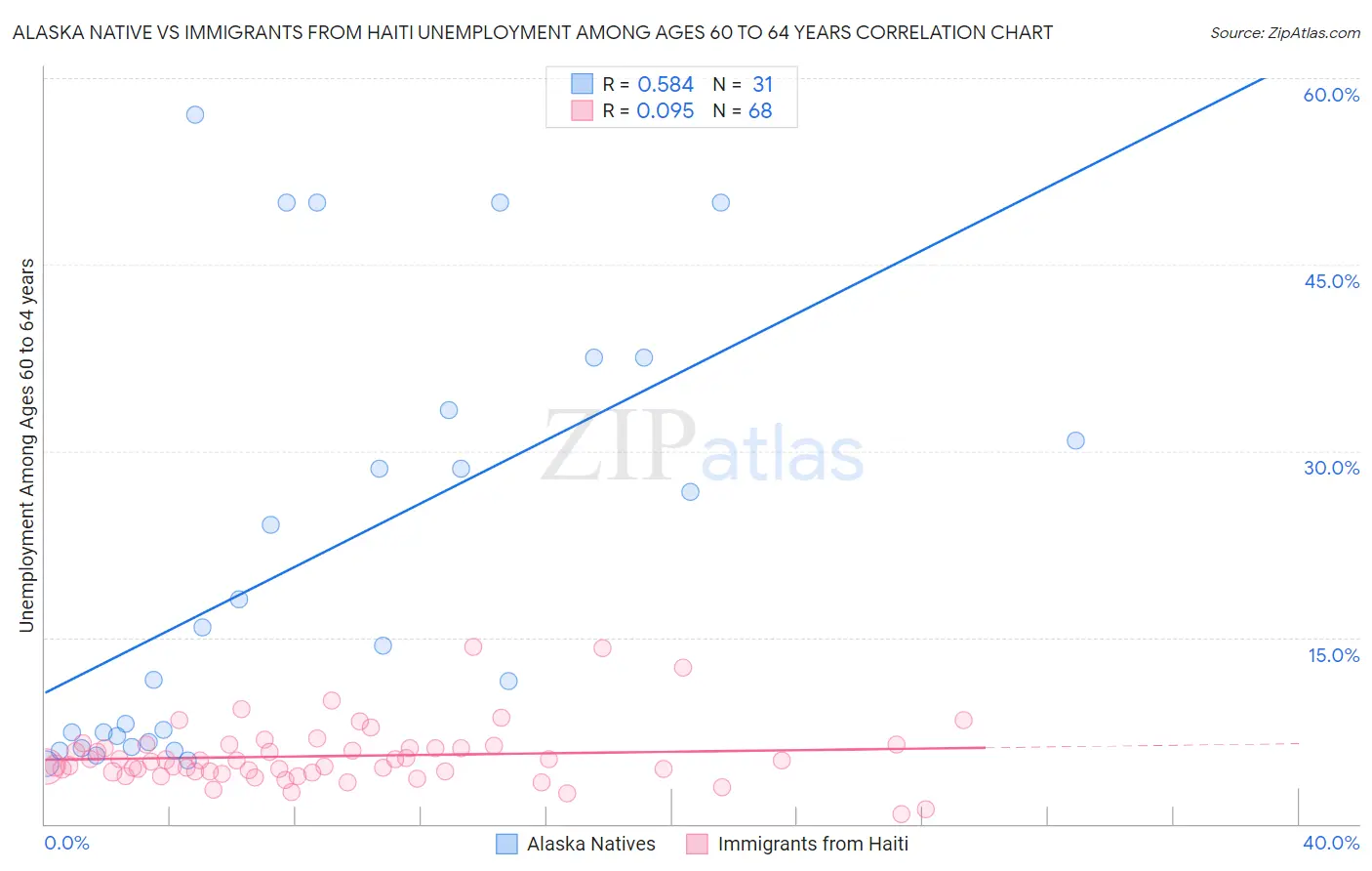 Alaska Native vs Immigrants from Haiti Unemployment Among Ages 60 to 64 years