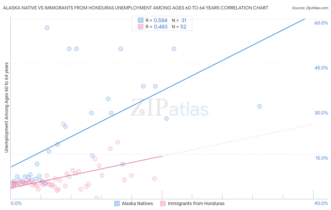 Alaska Native vs Immigrants from Honduras Unemployment Among Ages 60 to 64 years