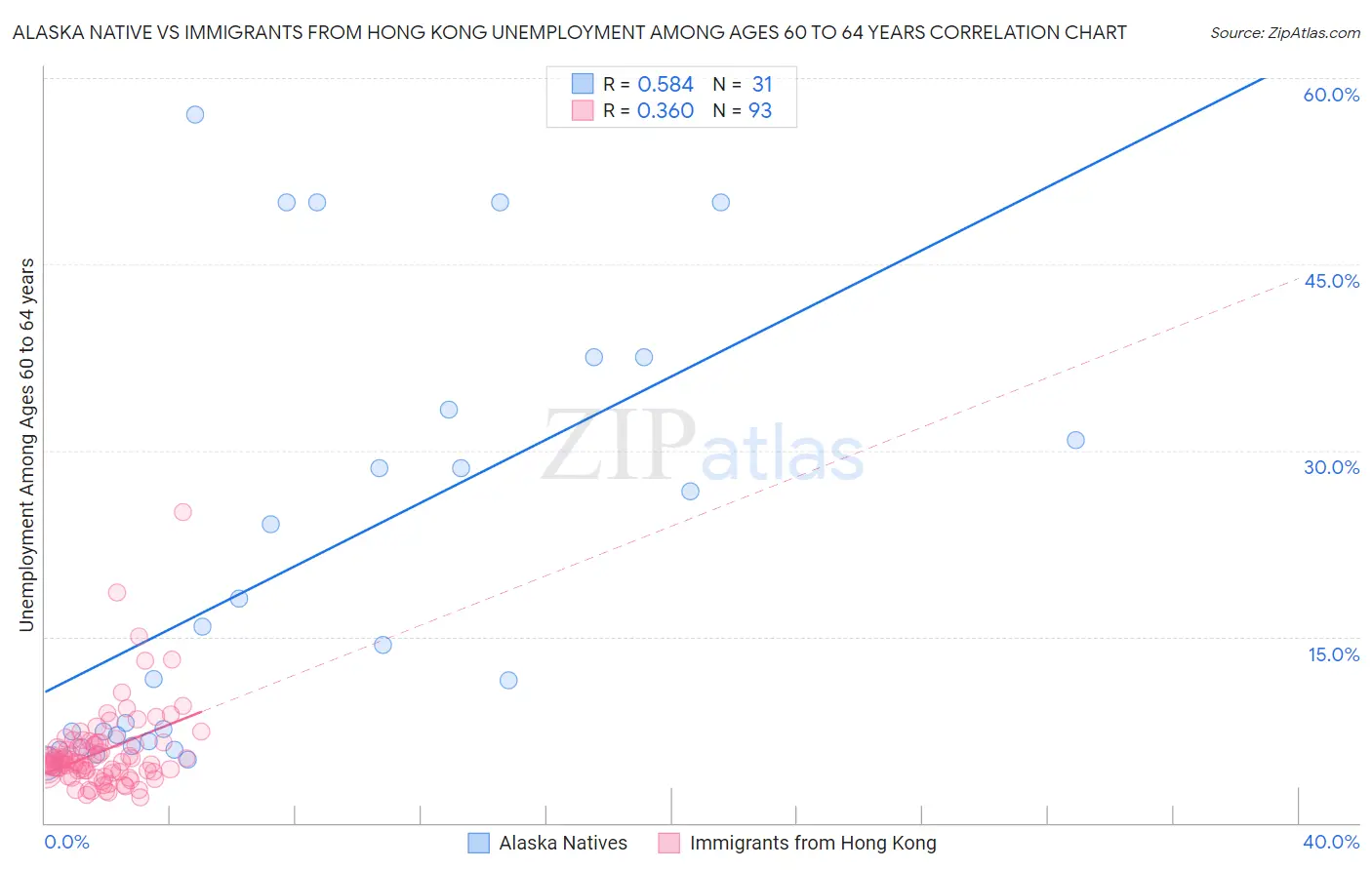 Alaska Native vs Immigrants from Hong Kong Unemployment Among Ages 60 to 64 years