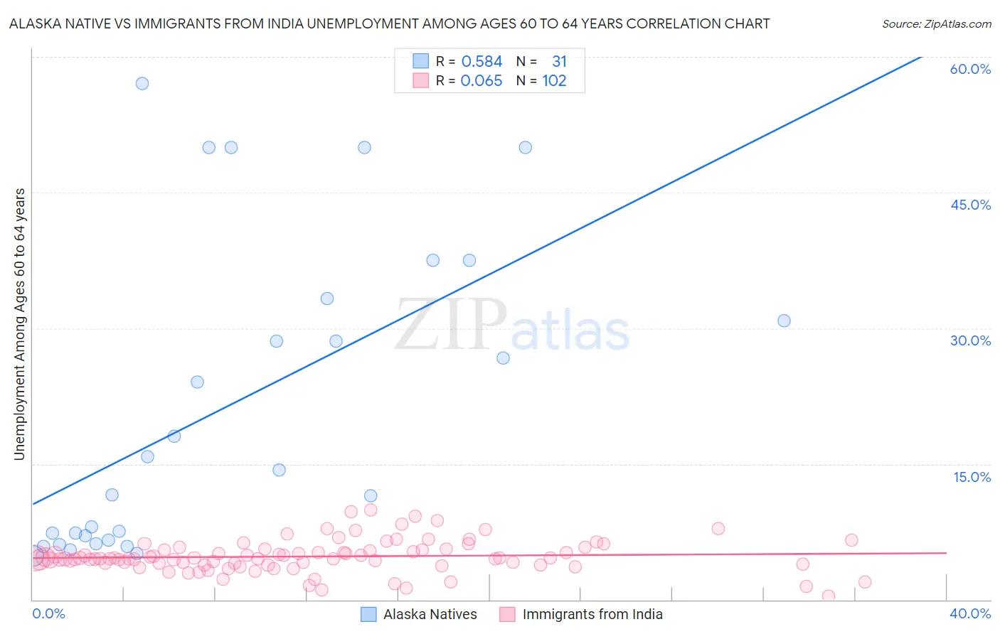 Alaska Native vs Immigrants from India Unemployment Among Ages 60 to 64 years