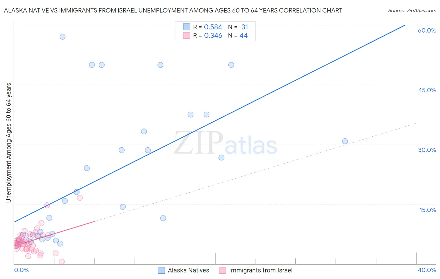 Alaska Native vs Immigrants from Israel Unemployment Among Ages 60 to 64 years