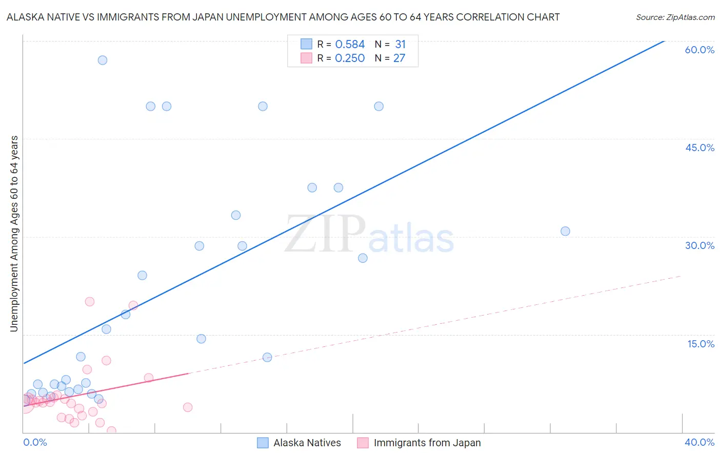 Alaska Native vs Immigrants from Japan Unemployment Among Ages 60 to 64 years