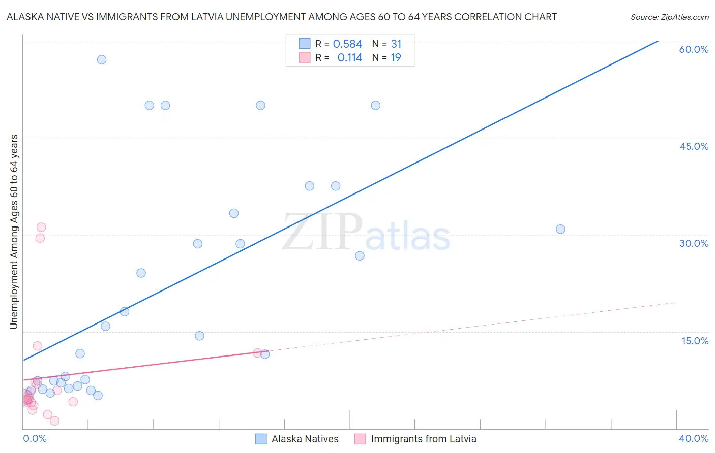 Alaska Native vs Immigrants from Latvia Unemployment Among Ages 60 to 64 years