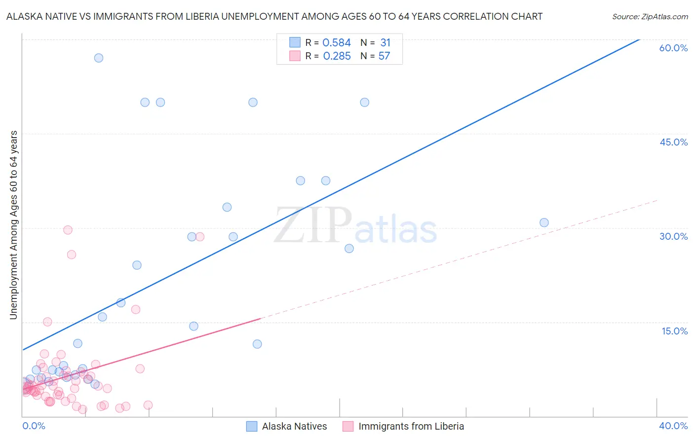 Alaska Native vs Immigrants from Liberia Unemployment Among Ages 60 to 64 years