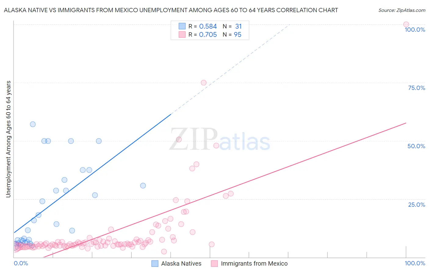 Alaska Native vs Immigrants from Mexico Unemployment Among Ages 60 to 64 years