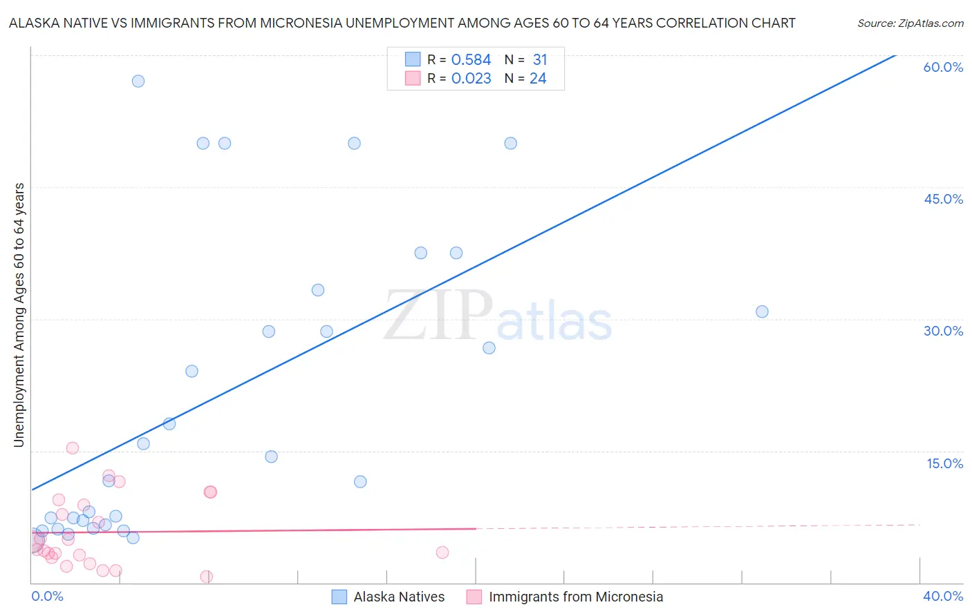 Alaska Native vs Immigrants from Micronesia Unemployment Among Ages 60 to 64 years