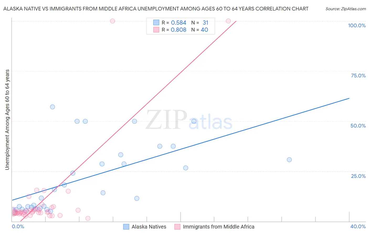 Alaska Native vs Immigrants from Middle Africa Unemployment Among Ages 60 to 64 years
