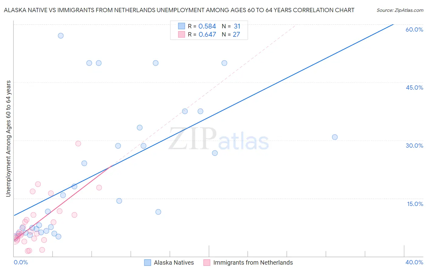 Alaska Native vs Immigrants from Netherlands Unemployment Among Ages 60 to 64 years