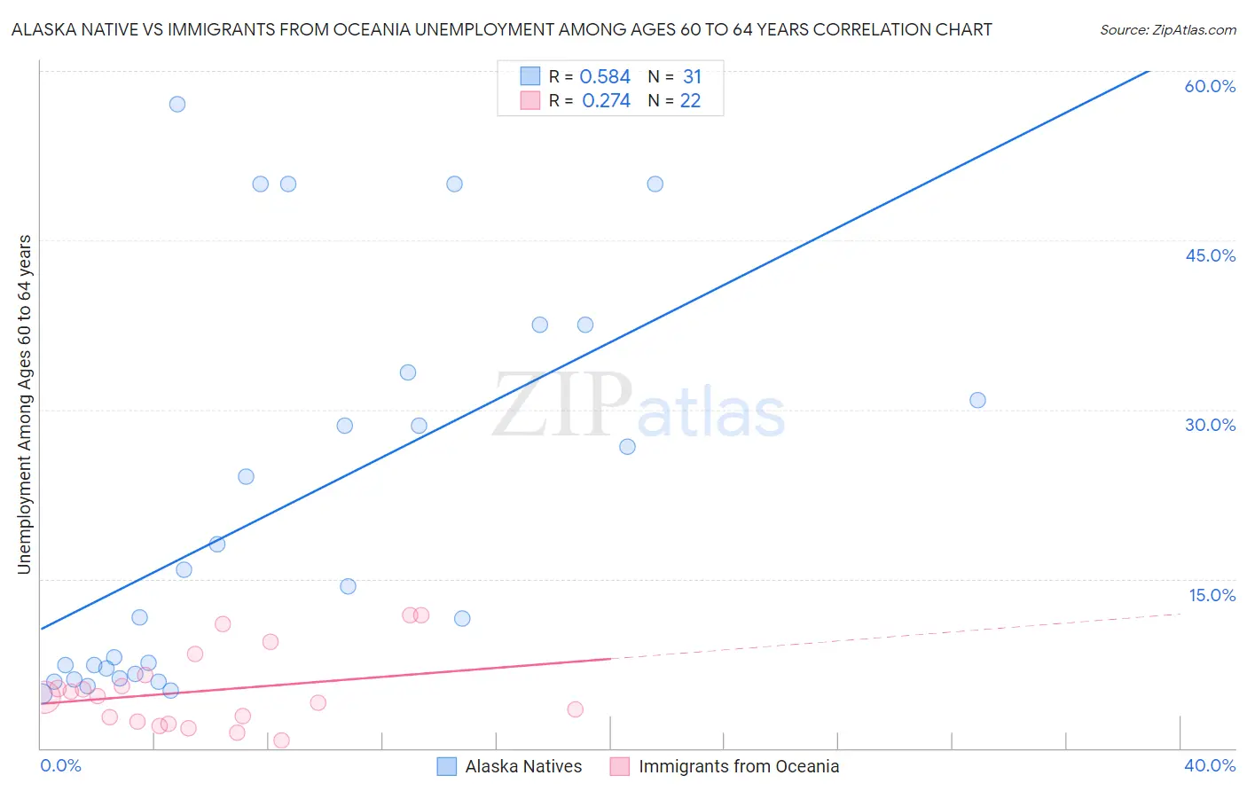Alaska Native vs Immigrants from Oceania Unemployment Among Ages 60 to 64 years