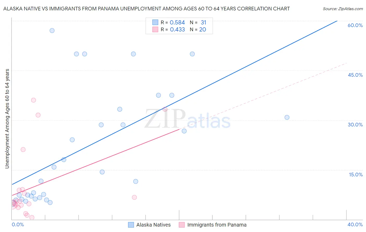 Alaska Native vs Immigrants from Panama Unemployment Among Ages 60 to 64 years