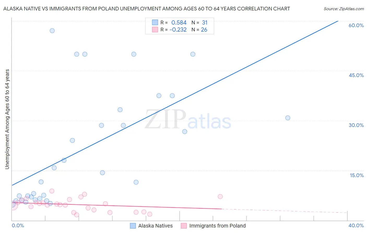 Alaska Native vs Immigrants from Poland Unemployment Among Ages 60 to 64 years