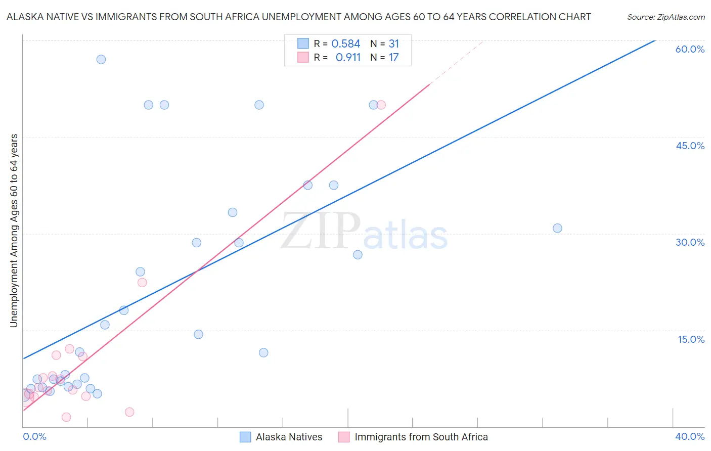 Alaska Native vs Immigrants from South Africa Unemployment Among Ages 60 to 64 years