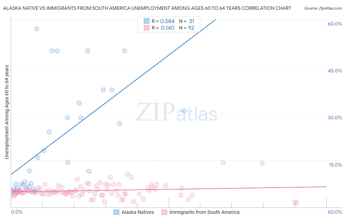Alaska Native vs Immigrants from South America Unemployment Among Ages 60 to 64 years