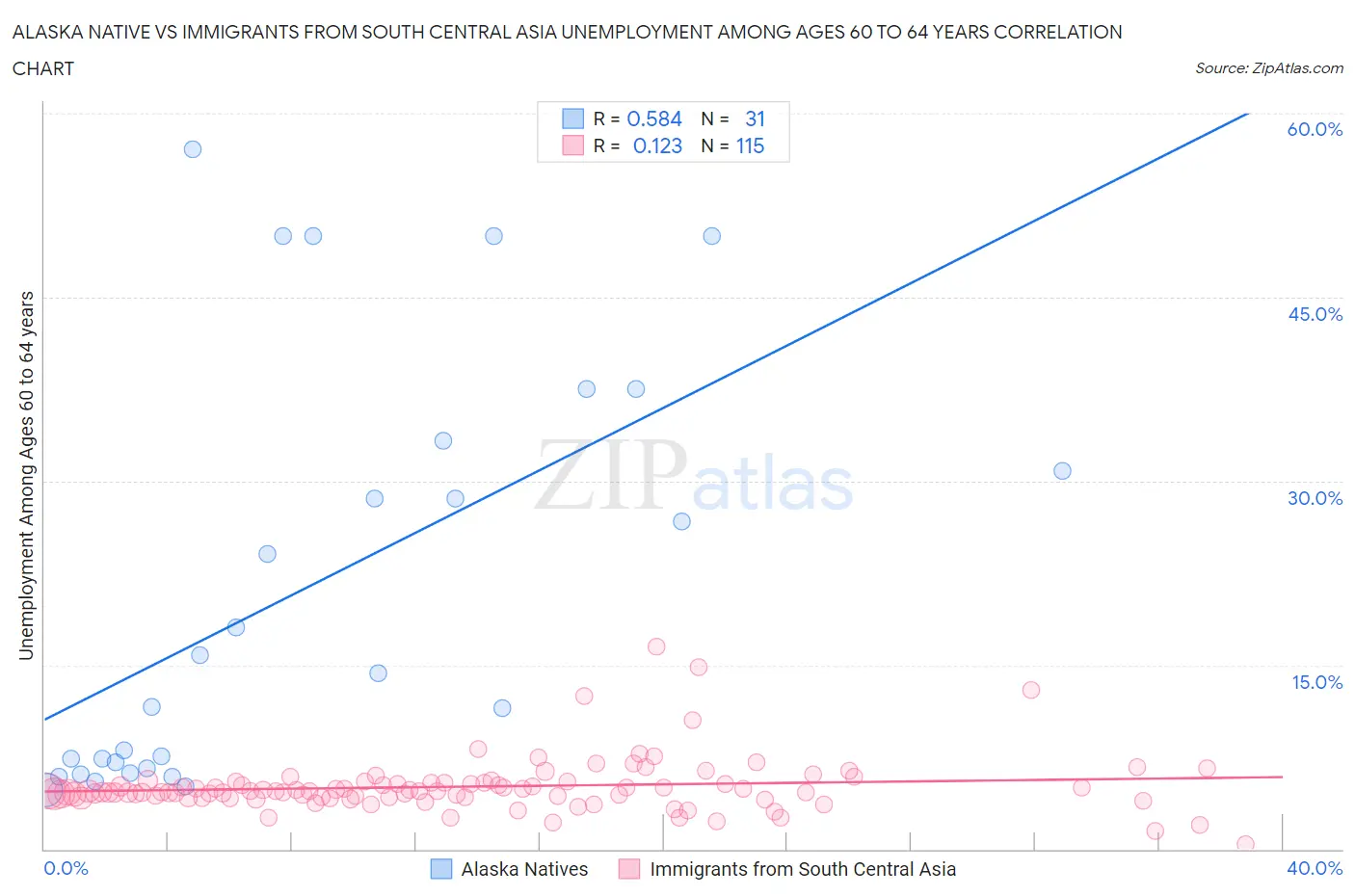 Alaska Native vs Immigrants from South Central Asia Unemployment Among Ages 60 to 64 years