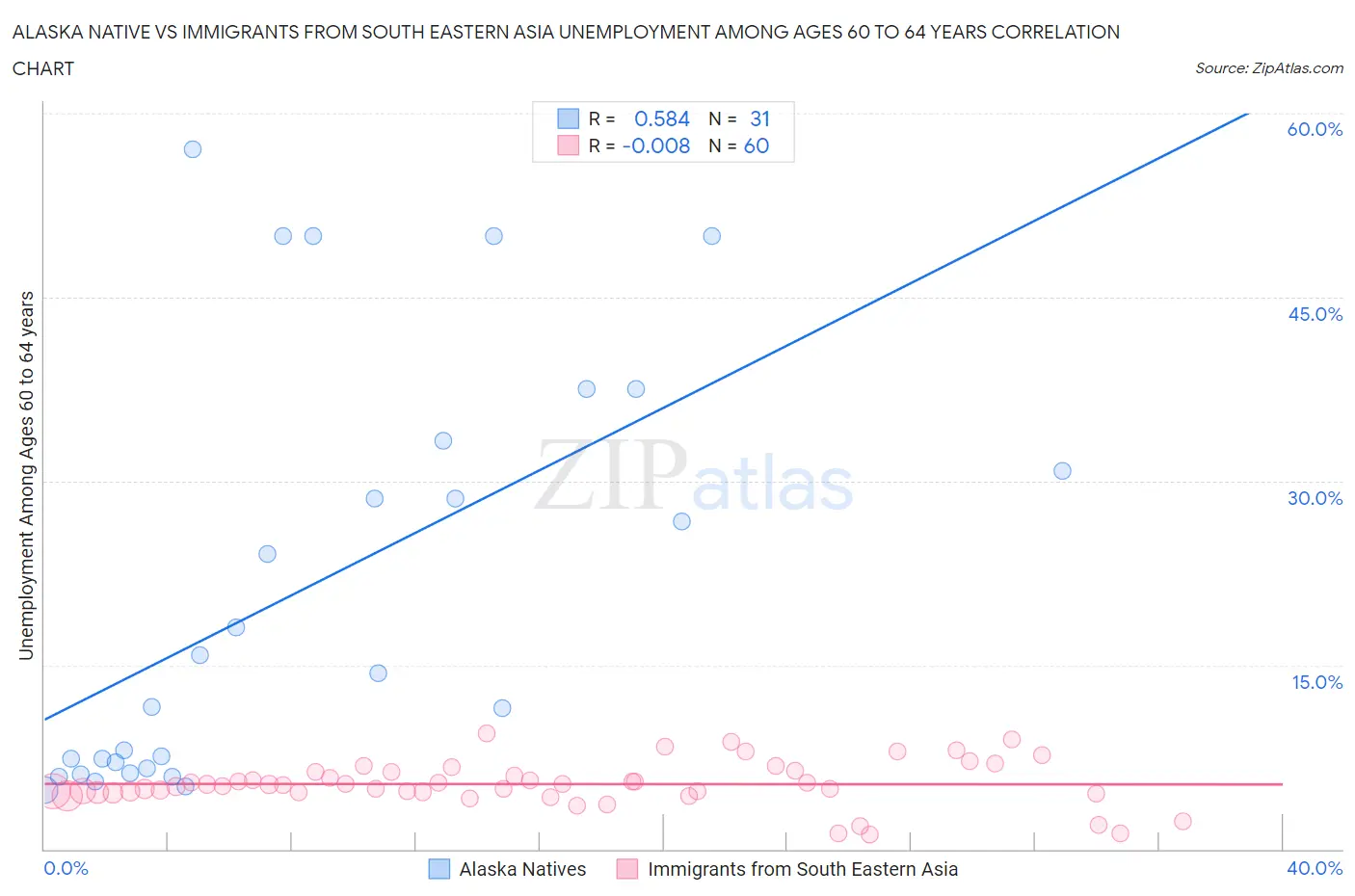 Alaska Native vs Immigrants from South Eastern Asia Unemployment Among Ages 60 to 64 years