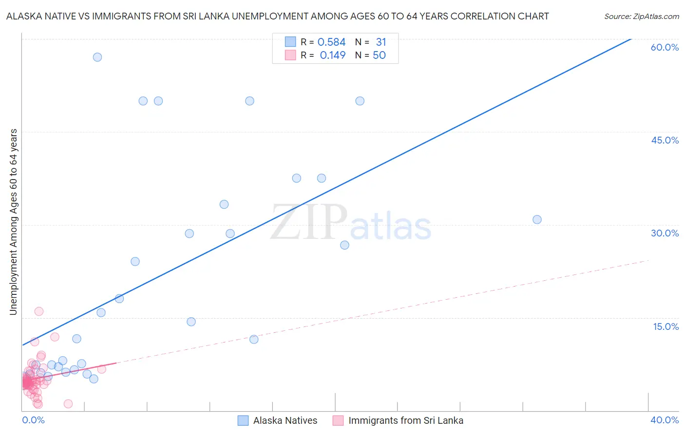 Alaska Native vs Immigrants from Sri Lanka Unemployment Among Ages 60 to 64 years