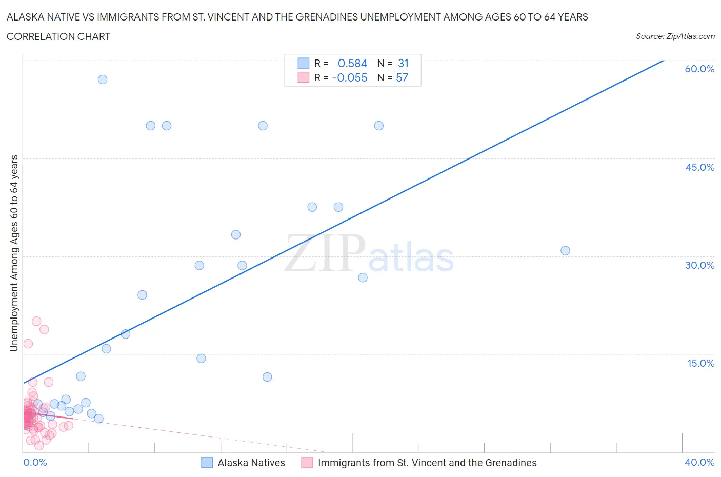 Alaska Native vs Immigrants from St. Vincent and the Grenadines Unemployment Among Ages 60 to 64 years