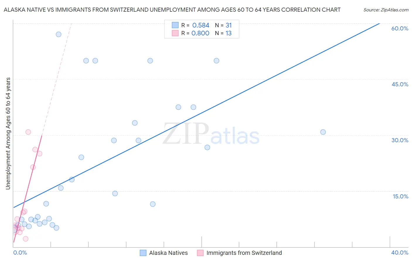 Alaska Native vs Immigrants from Switzerland Unemployment Among Ages 60 to 64 years