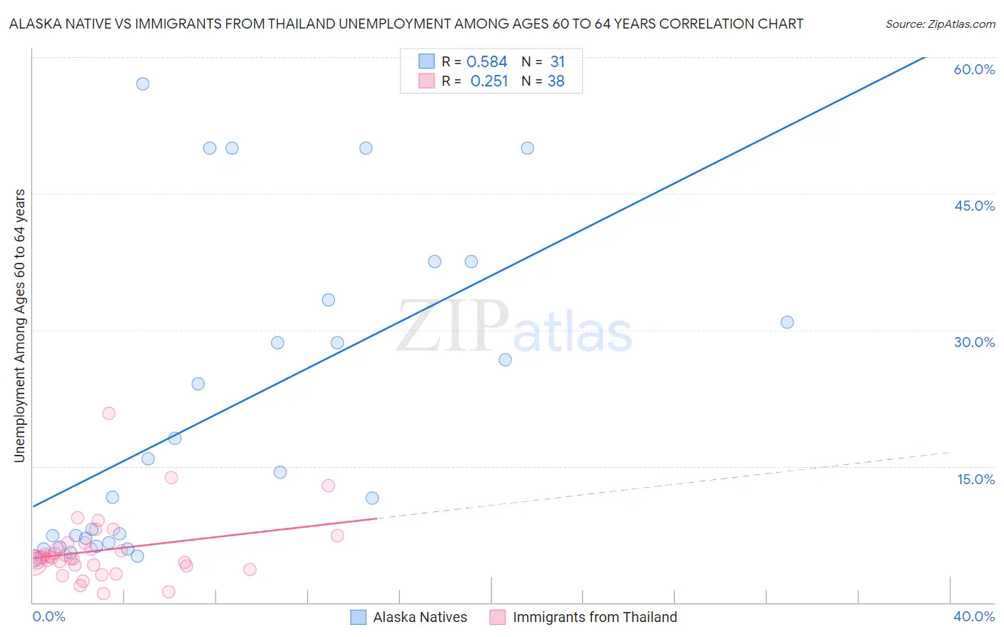 Alaska Native vs Immigrants from Thailand Unemployment Among Ages 60 to 64 years