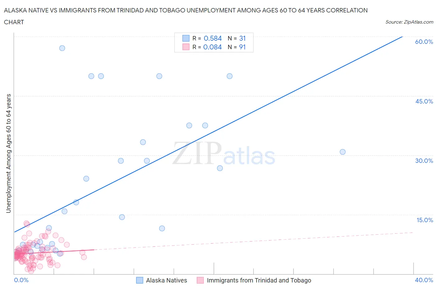 Alaska Native vs Immigrants from Trinidad and Tobago Unemployment Among Ages 60 to 64 years