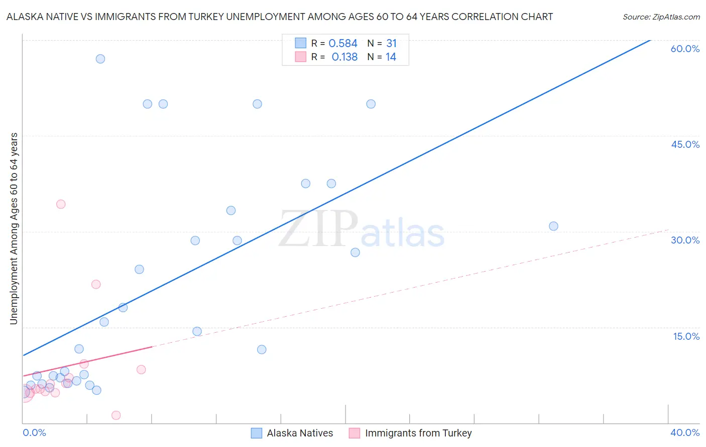 Alaska Native vs Immigrants from Turkey Unemployment Among Ages 60 to 64 years