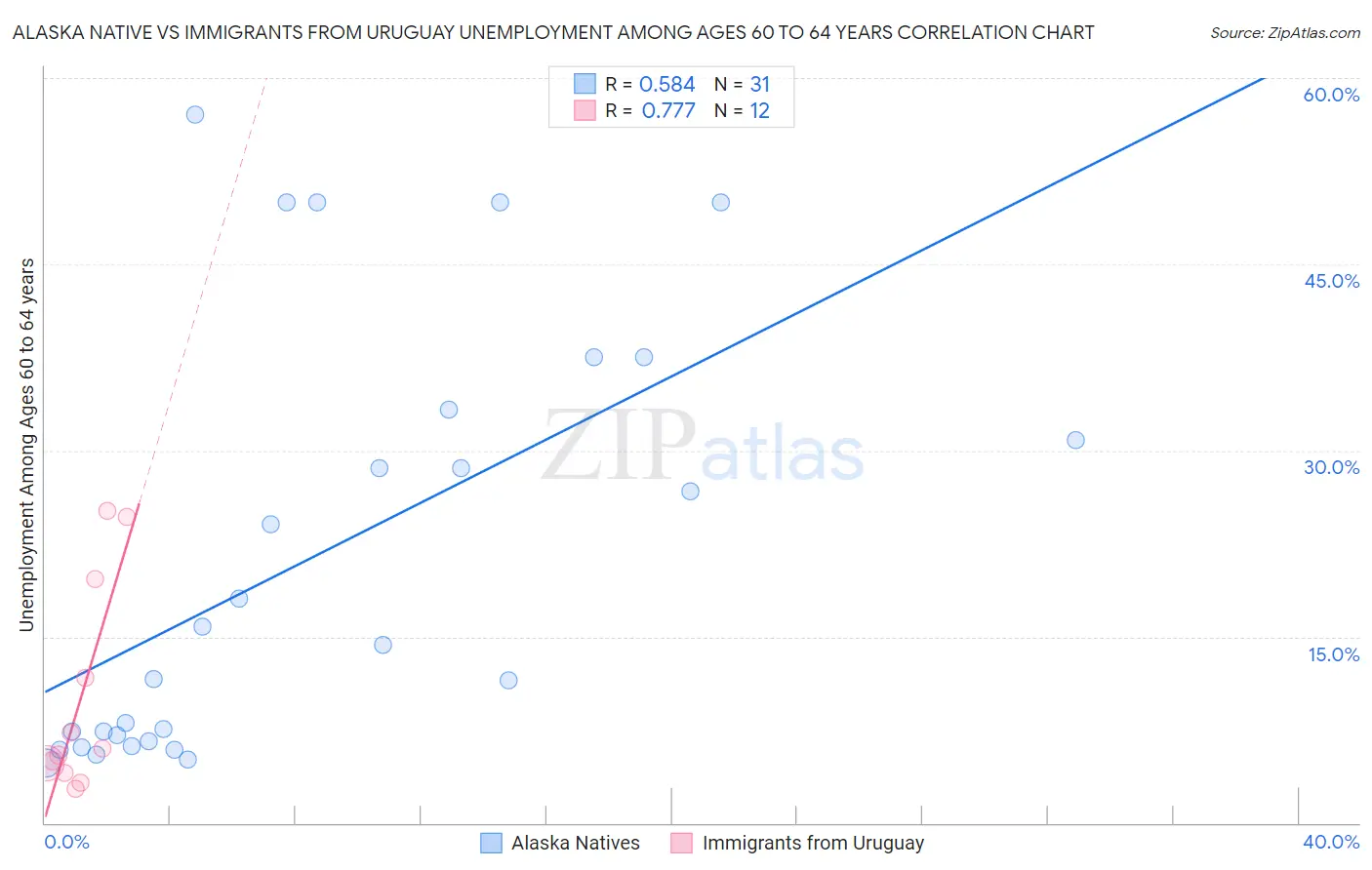 Alaska Native vs Immigrants from Uruguay Unemployment Among Ages 60 to 64 years