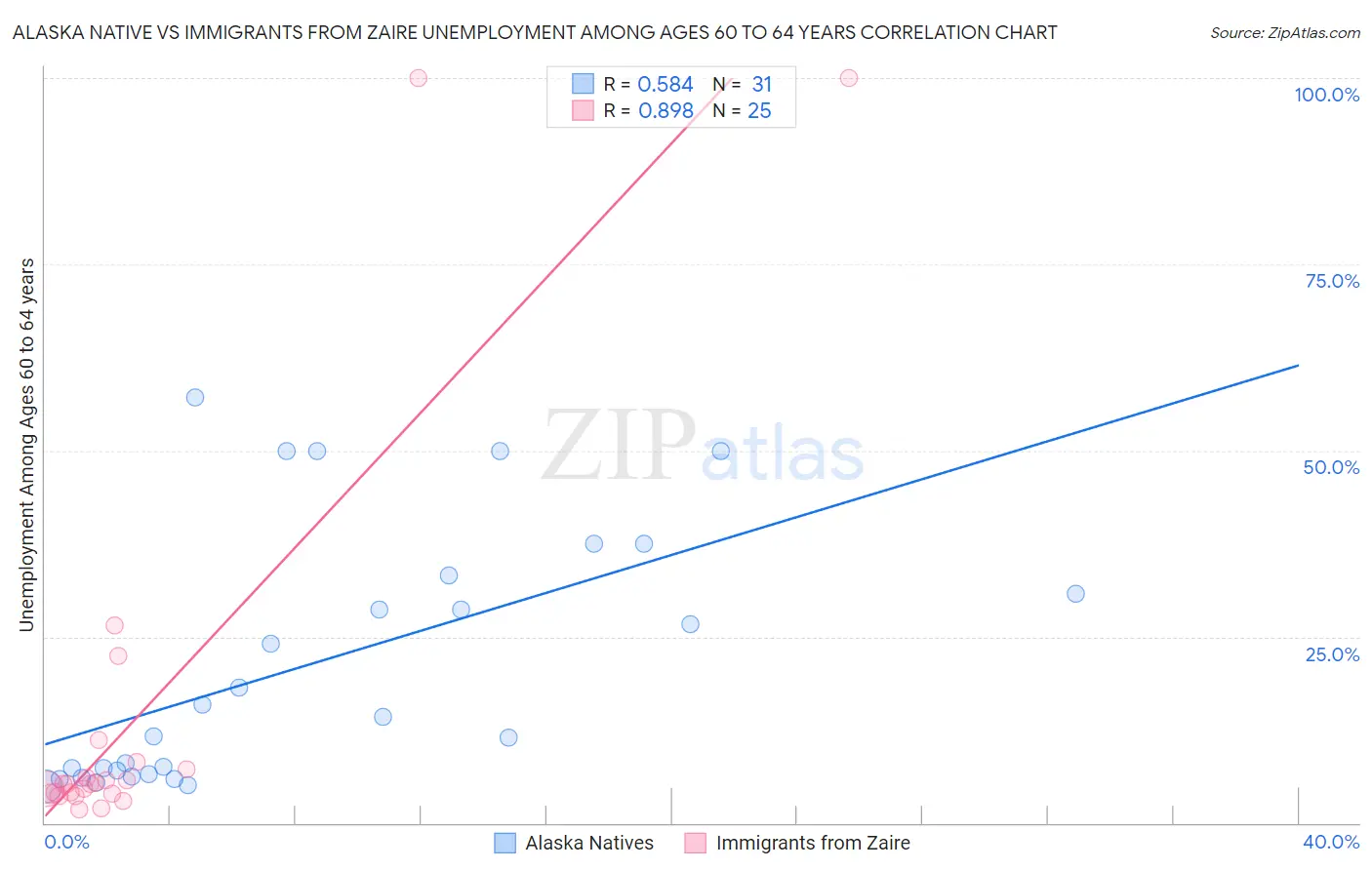 Alaska Native vs Immigrants from Zaire Unemployment Among Ages 60 to 64 years