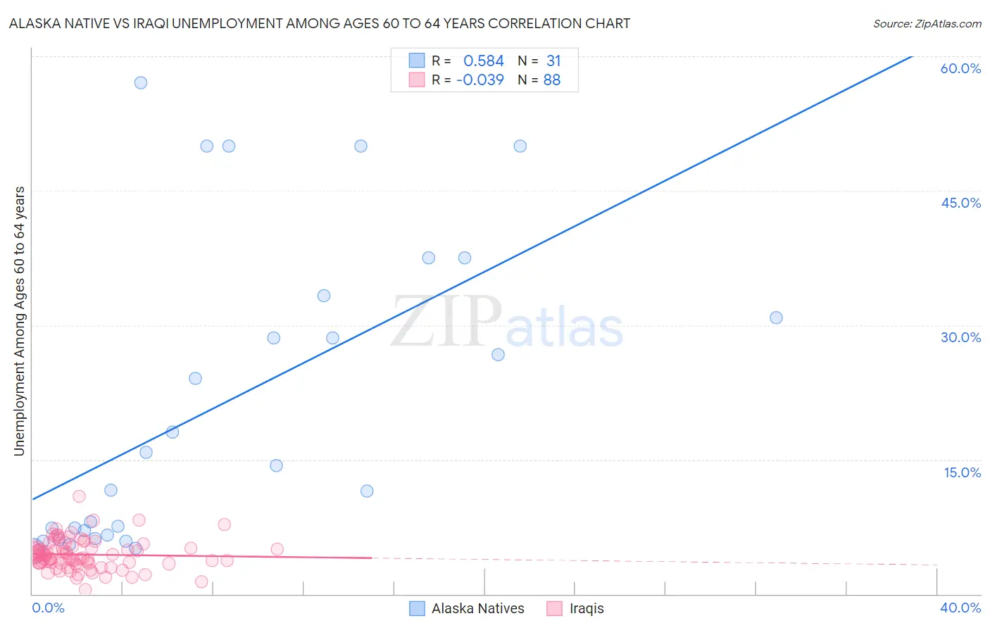 Alaska Native vs Iraqi Unemployment Among Ages 60 to 64 years