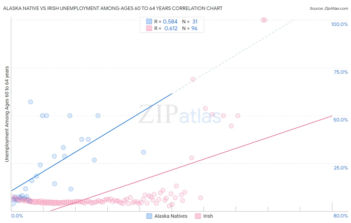 Alaska Native vs Irish Unemployment Among Ages 60 to 64 years