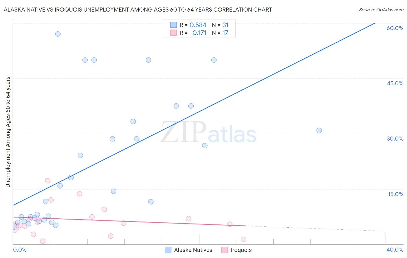 Alaska Native vs Iroquois Unemployment Among Ages 60 to 64 years