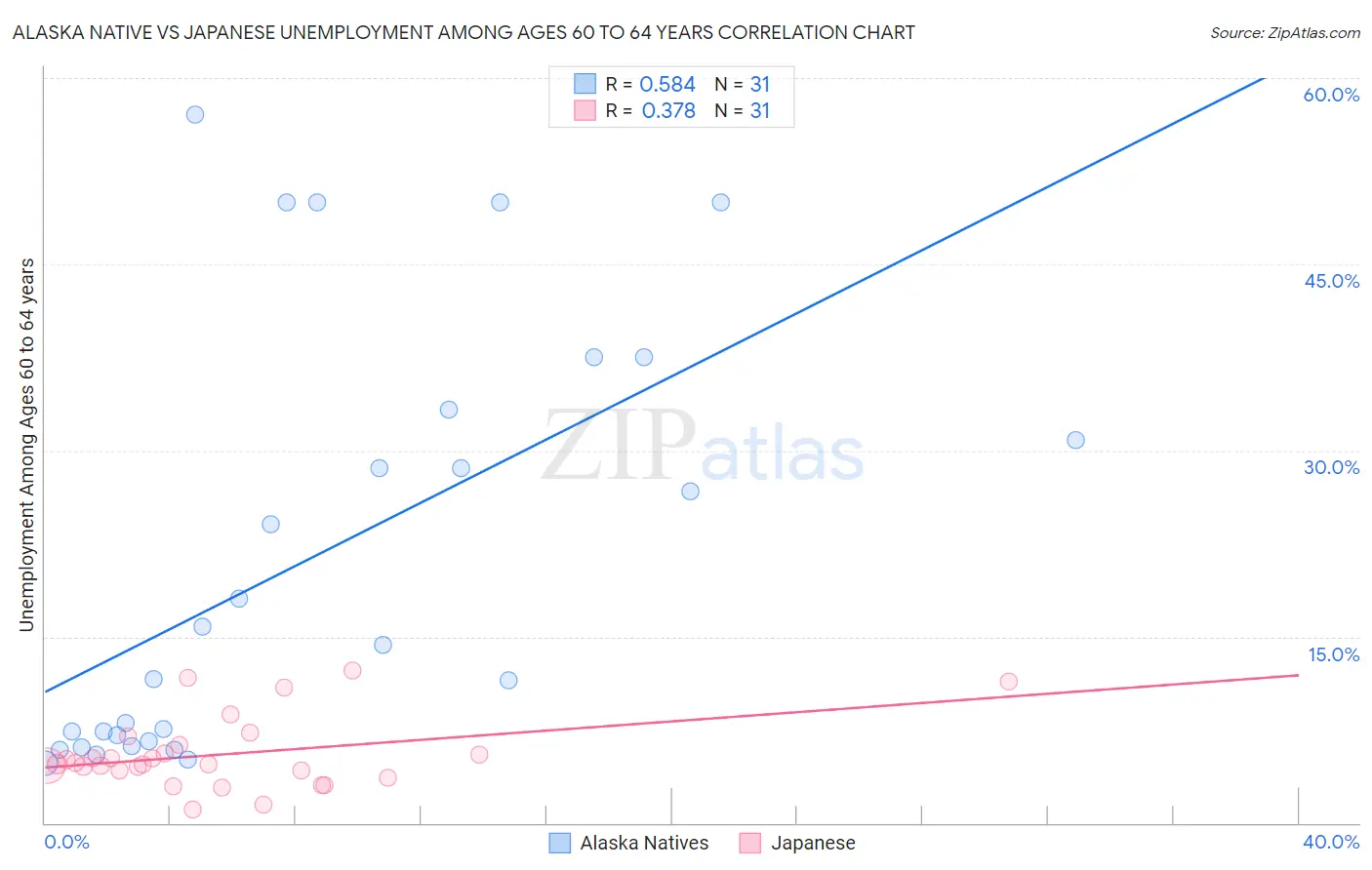Alaska Native vs Japanese Unemployment Among Ages 60 to 64 years