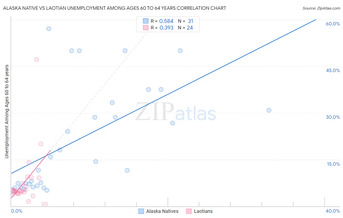 Alaska Native vs Laotian Unemployment Among Ages 60 to 64 years