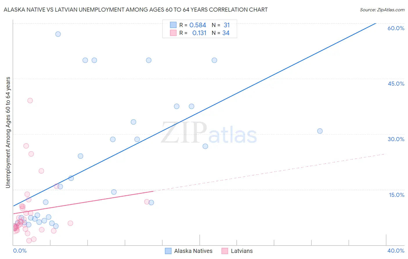 Alaska Native vs Latvian Unemployment Among Ages 60 to 64 years