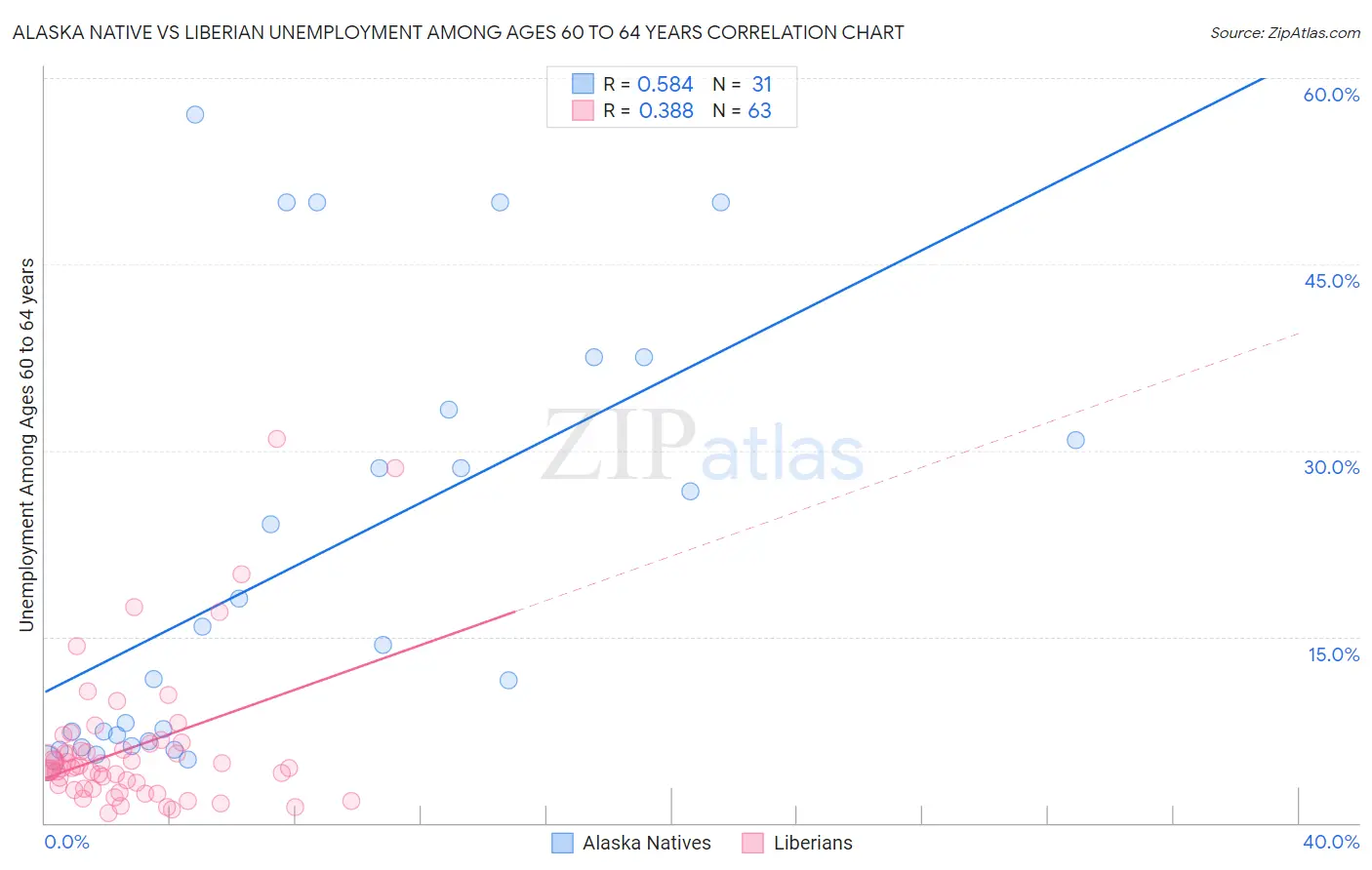Alaska Native vs Liberian Unemployment Among Ages 60 to 64 years