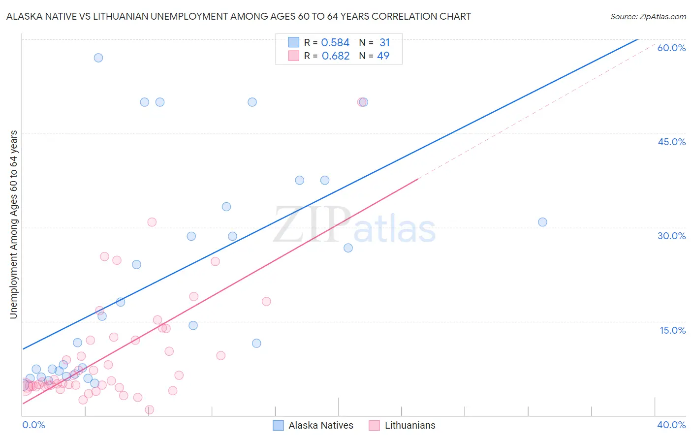 Alaska Native vs Lithuanian Unemployment Among Ages 60 to 64 years