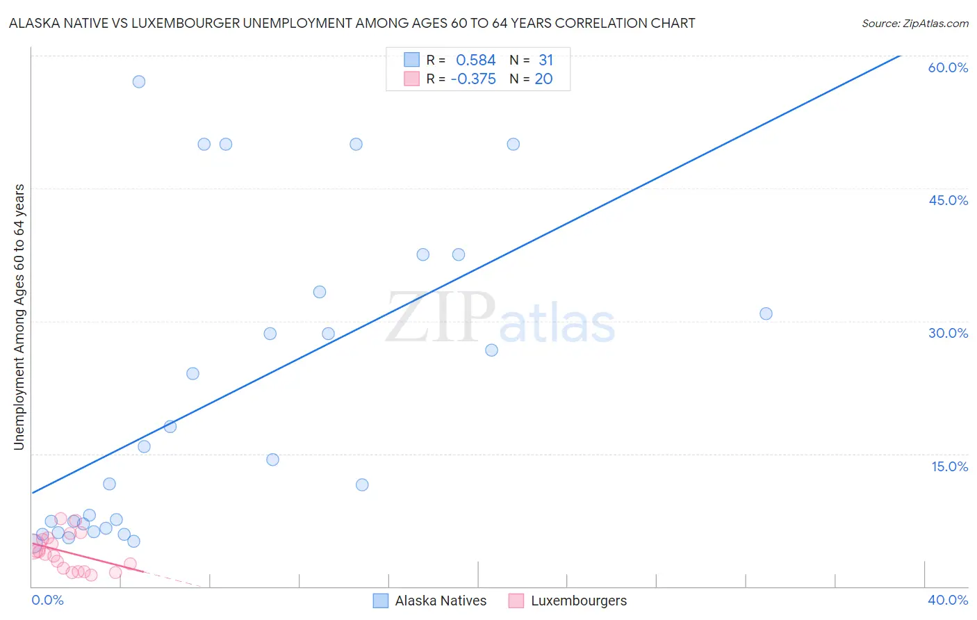 Alaska Native vs Luxembourger Unemployment Among Ages 60 to 64 years