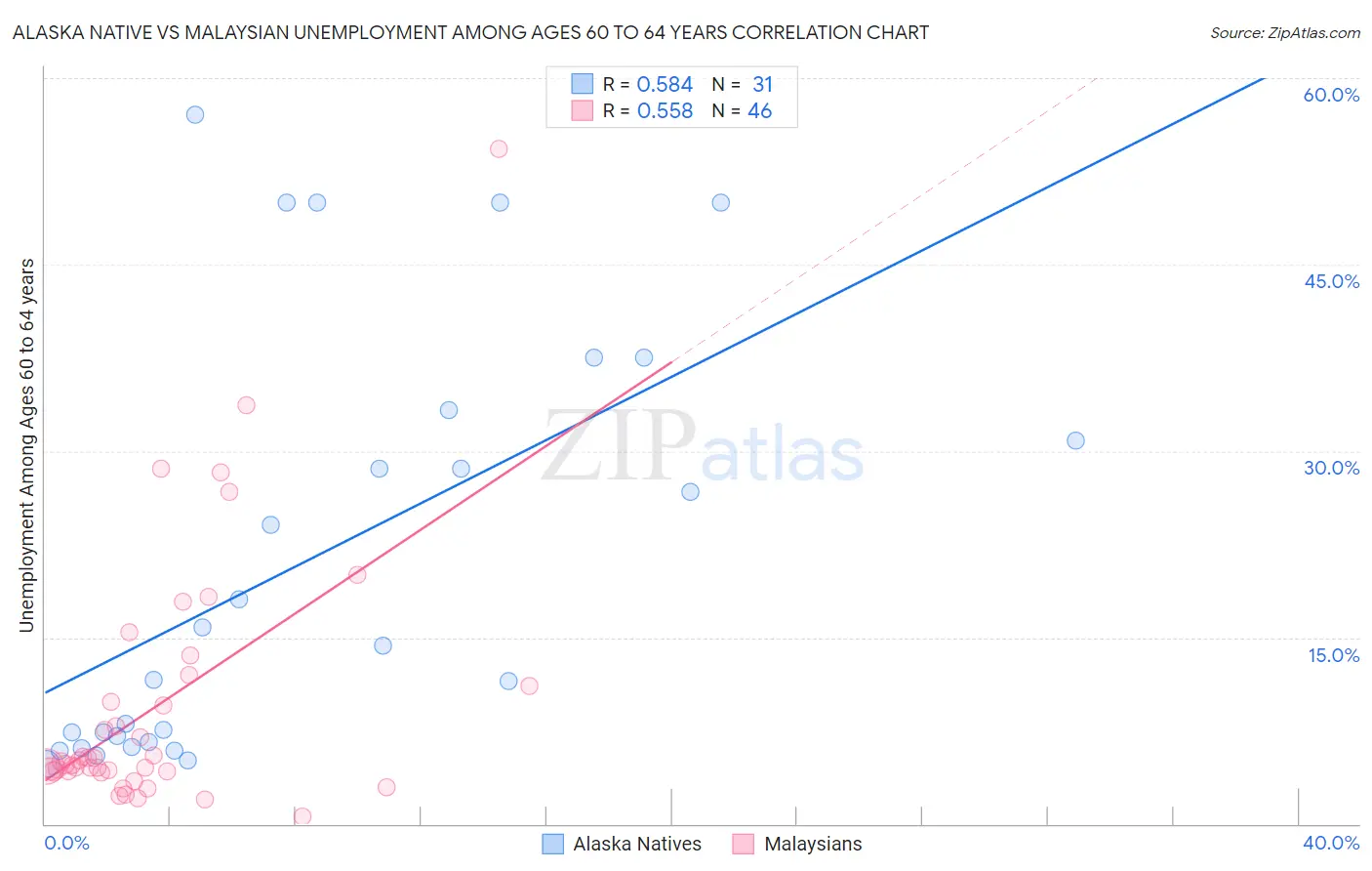 Alaska Native vs Malaysian Unemployment Among Ages 60 to 64 years