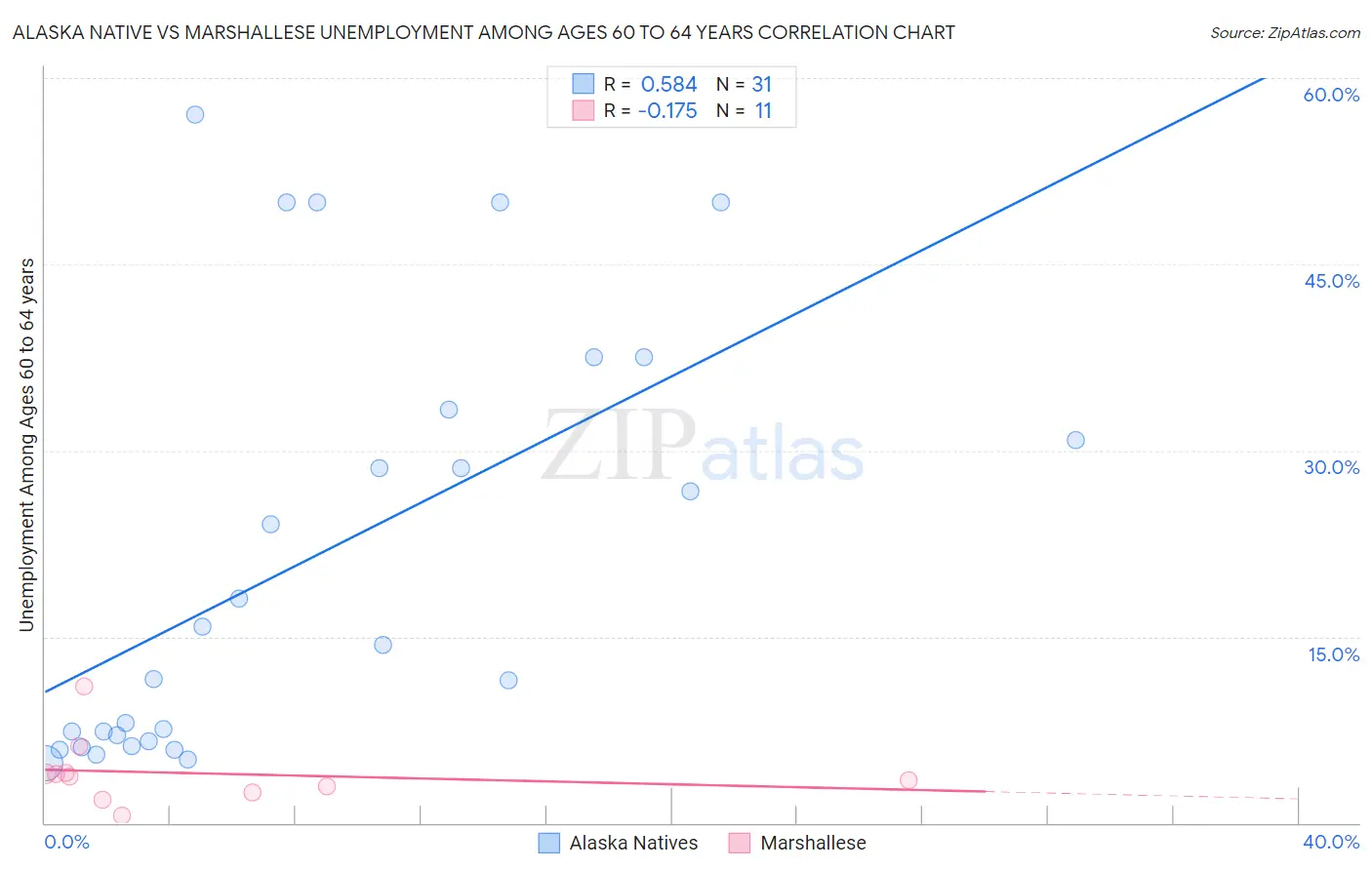 Alaska Native vs Marshallese Unemployment Among Ages 60 to 64 years
