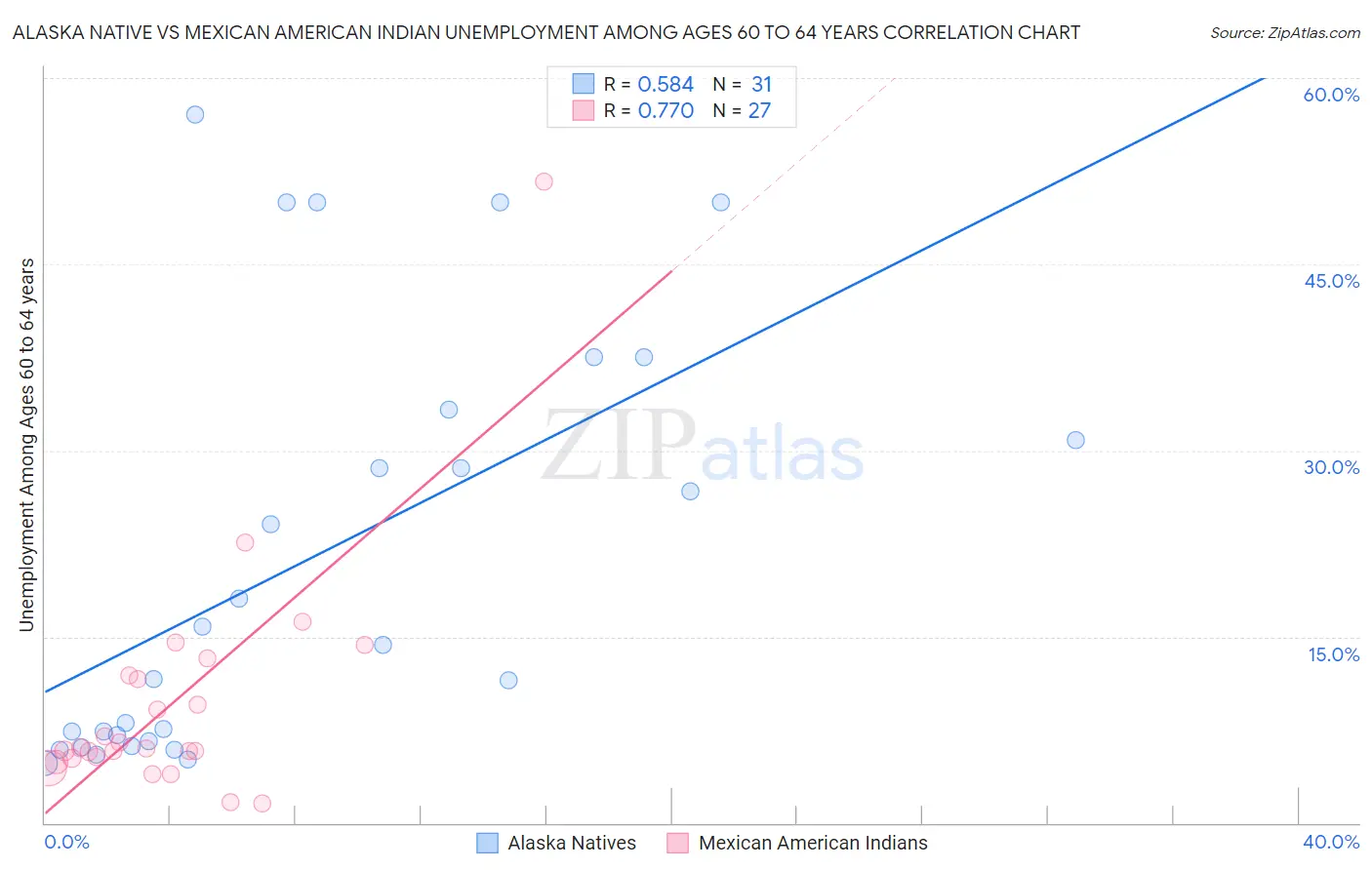Alaska Native vs Mexican American Indian Unemployment Among Ages 60 to 64 years