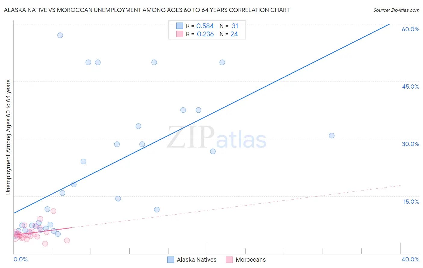 Alaska Native vs Moroccan Unemployment Among Ages 60 to 64 years