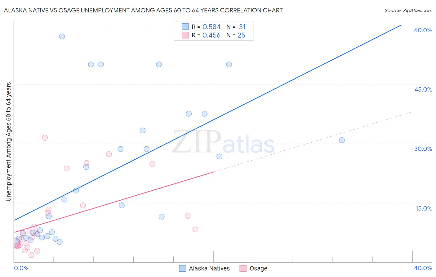 Alaska Native vs Osage Unemployment Among Ages 60 to 64 years